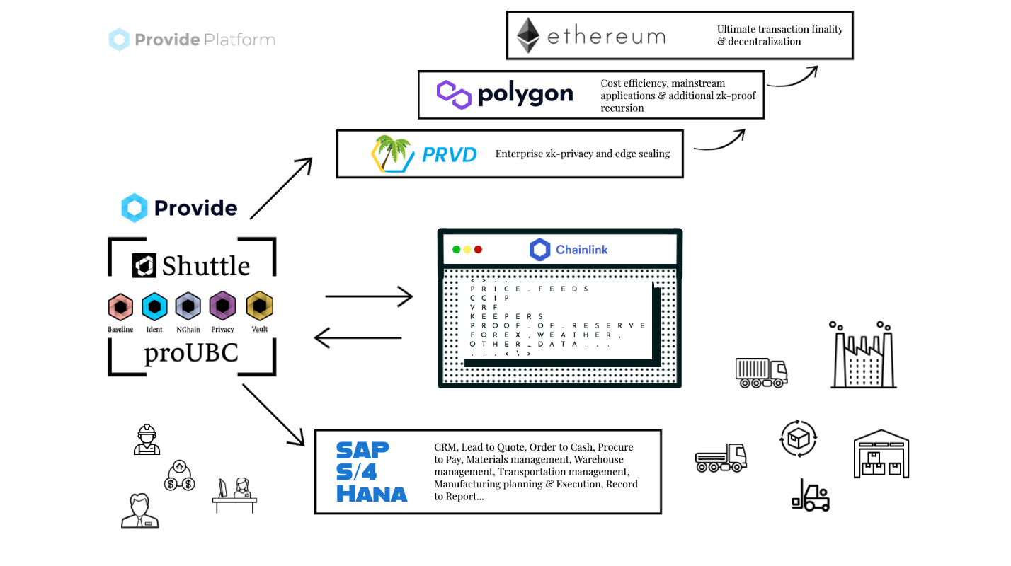 Supercharging SAP’s Business Processes With Chainlink and proUBC